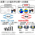 NTT【世界初】eスポーツで対戦前なのに脳波で勝敗結果が約80%の確率でわかる　勝敗を左右する脳波パターンを特定