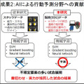 NTT【世界初】eスポーツで対戦前なのに脳波で勝敗結果が約80%の確率でわかる　勝敗を左右する脳波パターンを特定