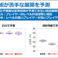 NTT【世界初】eスポーツで対戦前なのに脳波で勝敗結果が約80%の確率でわかる　勝敗を左右する脳波パターンを特定