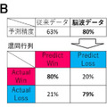 NTT【世界初】eスポーツで対戦前なのに脳波で勝敗結果が約80%の確率でわかる　勝敗を左右する脳波パターンを特定