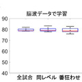 NTT【世界初】eスポーツで対戦前なのに脳波で勝敗結果が約80%の確率でわかる　勝敗を左右する脳波パターンを特定