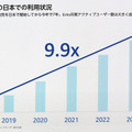 Amazon Echo どう使ってる? 普及と利用状況を伸び率で紹介、発売から7年で利用の伸び率は? 最近利用が伸びた機能は?