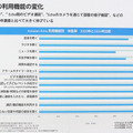 Amazon Echo どう使ってる? 普及と利用状況を伸び率で紹介、発売から7年で利用の伸び率は? 最近利用が伸びた機能は?