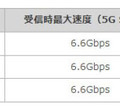 ドコモが国内最速の受信最大6.6Gbpsの「5G SA」モバイル通信を提供開始　Sub-6帯とミリ波帯を束ねたNR-DCを商用化