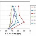 【国内初】埼玉県がドローンで上空1000メートルオゾン濃度を調査 光化学スモッグ注意報の予測精度向上に活用