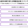 アクセンチュア最新調査　日本企業が変革を加速する上での課題と打ち手「成長率と収益性が高い企業はデジタルコア投資に積極的、負の遺産を放置しない」