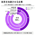 アクセンチュア最新調査　日本企業が変革を加速する上での課題と打ち手「成長率と収益性が高い企業はデジタルコア投資に積極的、負の遺産を放置しない」