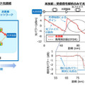 NTTが光ファイバ伝送路の状態を測定器なしでエンドツーエンドに可視化できる技術を開発　世界初・世界最高精度の実証に成功