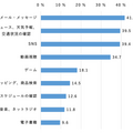 【ドコモ調査】20代女性の95％が「寝る前に布団の中でスマホを利用」、「布団の中での動画視聴」は10～20代男女で約5割