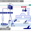 羽田空港の制限区域内で荷物輸送トラクターや旅客輸送バスのレベル4自動運転を2025年12月に実現へ　NECが車両制御用設備を開発