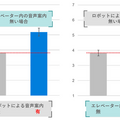 ロボットの動作をエレベータが音声で伝えると利用者は安心　三菱電機とATRがヒューマンファシリティインタラクション機能を開発