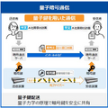 東芝が大規模な量子暗号通信ネットワーク向け「量子鍵の配送制御」と「配送高速化技術」を開発　量子暗号通信の現状と課題、発表内容を解説