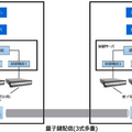 東芝が大規模な量子暗号通信ネットワーク向け「量子鍵の配送制御」と「配送高速化技術」を開発　量子暗号通信の現状と課題、発表内容を解説