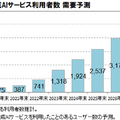 【調査】生成AI利用者は2024年末に1,924万人、2026年末には・・満足度第1位の生成AIサービスは・・ICT総研が利用動向調査を実施