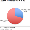 【調査】生成AI利用者は2024年末に1,924万人、2026年末には・・満足度第1位の生成AIサービスは・・ICT総研が利用動向調査を実施