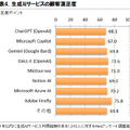 【調査】生成AI利用者は2024年末に1,924万人、2026年末には・・満足度第1位の生成AIサービスは・・ICT総研が利用動向調査を実施