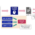 NEC、AIを活用してネット情報の真偽を多面的に分析する「ファクトチェック支援技術」の開発へ