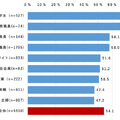 【ドコモ調査】動画を倍速で視聴することがある?　年代別・男女別・職業別に倍速視聴経験の割合を公表
