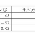 慶應義塾大学 装着型ロボットによる介護予防プログラムの研究結果と効果を発表 高齢者の通常歩行速度が33%アップ