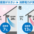 冷房と暖房、電気代が高いのはどっち？ パナソニックが冬のエアコン節電術を公開　