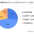 冷房と暖房、電気代が高いのはどっち？ パナソニックが冬のエアコン節電術を公開　