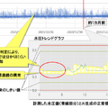 日立システムズ 　上水道の配水減圧弁の故障をAIが予兆検知　水道事故発生件数の低減へ