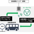 NECが茨城県日立市と石川県小松市でローカル5Gを使った自動運転レベル4を支援する通信システムを検証 各実証のポイント解説