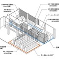 NTTファシリティーズがデータセンターの冷却システムの検証施設の構築へ　生成AI時代の「チラーレス液冷空調」などを検証