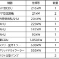 NTTファシリティーズがデータセンターの冷却システムの検証施設の構築へ　生成AI時代の「チラーレス液冷空調」などを検証