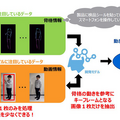 東芝 人物の行動を高速・正確に認識する「ハイブリッド行動認識AI」発表 「骨格認識AI」と「動画認識AI」を融合、精度約9割・高速性4倍超に
