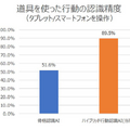 東芝 人物の行動を高速・正確に認識する「ハイブリッド行動認識AI」発表 「骨格認識AI」と「動画認識AI」を融合、精度約9割・高速性4倍超に