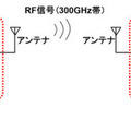 NTTが300GHz帯で世界最高の160Gbpsデータ伝送に成功　遠隔医療や自動運転など 6G超高速無線通信への応用に期待