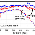 NTTが300GHz帯で世界最高の160Gbpsデータ伝送に成功　遠隔医療や自動運転など 6G超高速無線通信への応用に期待