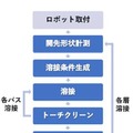 鹿島「作業の半分をロボットで自動化めざす」柱一本を全自動で溶接できる新型のマニピュレータ型の溶接ロボットを現場に導入開始