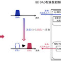 NTTとNECが長距離の光伝送技術を確立 3,000km以上の伝送性能の確保を実験で確認 IOWNで長距離エンドツーエンド光パスの実現へ