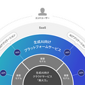 NEC、さくらインターネットと生成AIプラットフォーム領域で協業　さくらが「cotomi」を生成AI向けサービスに提供