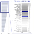 NECの大規模言語モデル「cotomi v2」vs「GPT-4o」対決！精度と速度を向上した新版を12月リリース、GPUの演算効率を2倍に向上