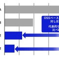 NECの大規模言語モデル「cotomi v2」vs「GPT-4o」対決！精度と速度を向上した新版を12月リリース、GPUの演算効率を2倍に向上