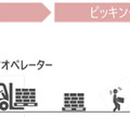 キリンが東日本エリアの物流拠点に三菱重工の自動化・知能化ソリューションを導入 生産性が42%も向上