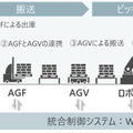 キリンが東日本エリアの物流拠点に三菱重工の自動化・知能化ソリューションを導入 生産性が42%も向上
