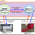 竹中工務店・鹿島建設・アクティオが資機材自動搬送ロボットを開発　BIMデータを参照して所定の位置まで自律走行で資機材を運ぶ