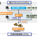鹿島、自動化施工システムを造成工事へ本格適用　振動ローラの自動運転と複数台の連携など「現場の工場化」を推進