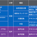 第3回 IBM Watson 日本語版ハッカソンday3に行ってきました。(前編)