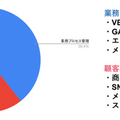 文章・画像生成AIツール「MaisonAI」利用者数7600人、画像生成数は累計112万枚を達成　登録者数や利用数の推移を公表