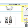 ローカル5GとLTEを比較 NTT東日本がロボット運用基盤の展開へ 既設エレベータとの連携を発表 地域ミライ共創フォーラム