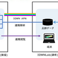 NTT東日本/三菱電機　膨大な3次元点群データをIOWN APNの100Gbps通信でデモ　インフラ点検の遠隔解析・遠隔閲覧に成功