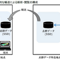 NTT東日本/三菱電機　膨大な3次元点群データをIOWN APNの100Gbps通信でデモ　インフラ点検の遠隔解析・遠隔閲覧に成功