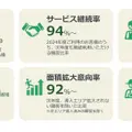 AIとドローンを駆使「ピンポイントタイム散布」が圃場数11万/年を達成 「OPTiM スマート農業サービス 2025」開催