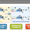 【世界最速】東大・NTT・理研、1000倍高速な「量子もつれの生成と測定」に成功　NTTの光通信技術と東大の量子光学技術を応用