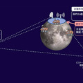京セラ、月と地球を結ぶ通信システムの開発と実証にKDDIとともに参画　JAXAの宇宙戦略基金事業